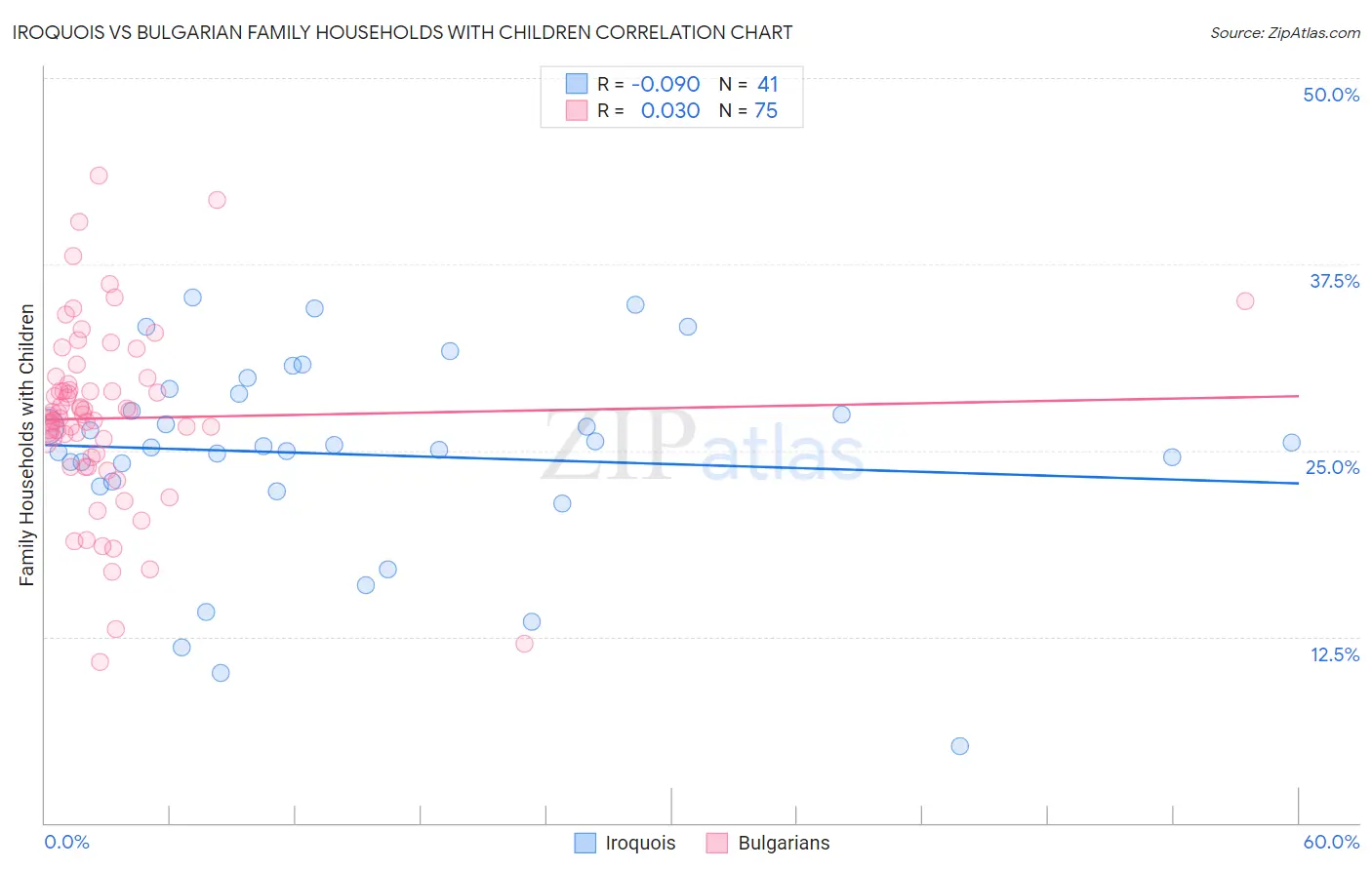 Iroquois vs Bulgarian Family Households with Children