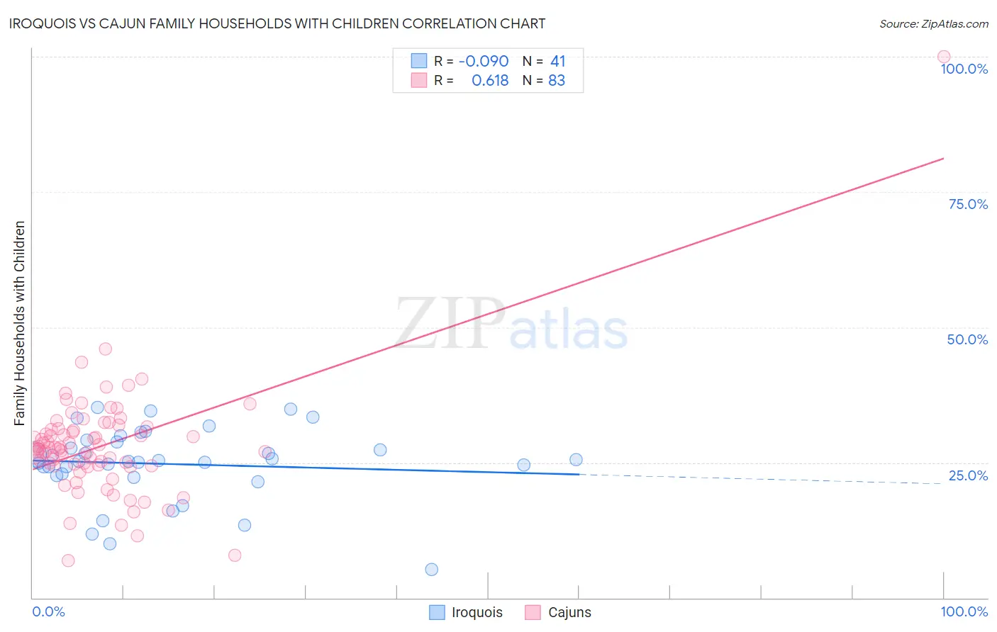 Iroquois vs Cajun Family Households with Children