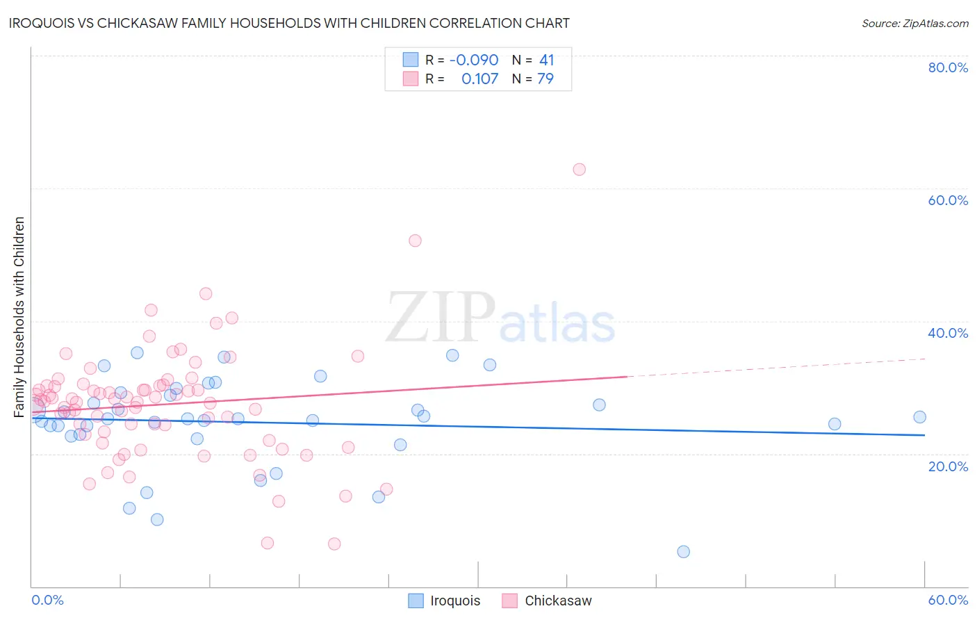 Iroquois vs Chickasaw Family Households with Children