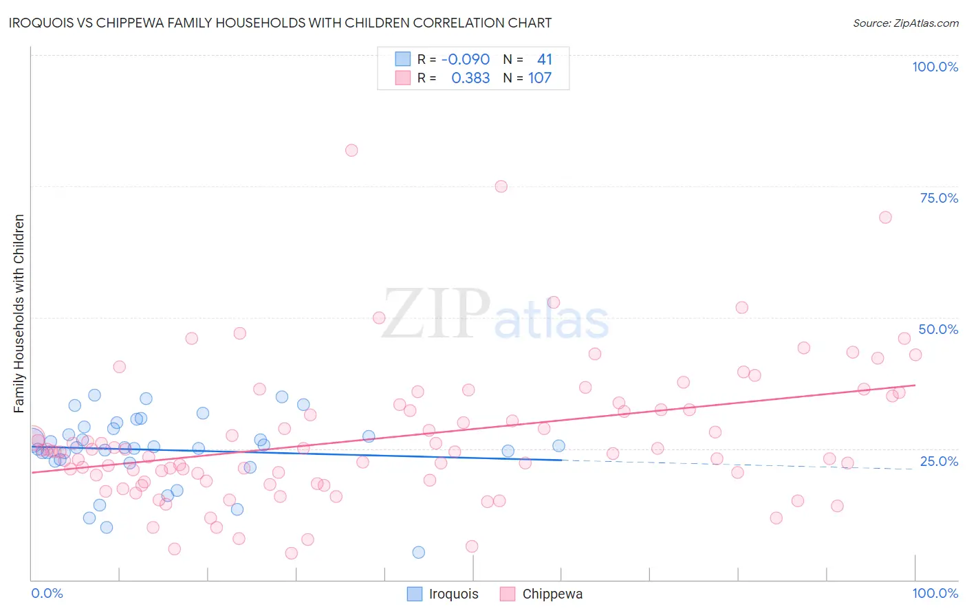 Iroquois vs Chippewa Family Households with Children