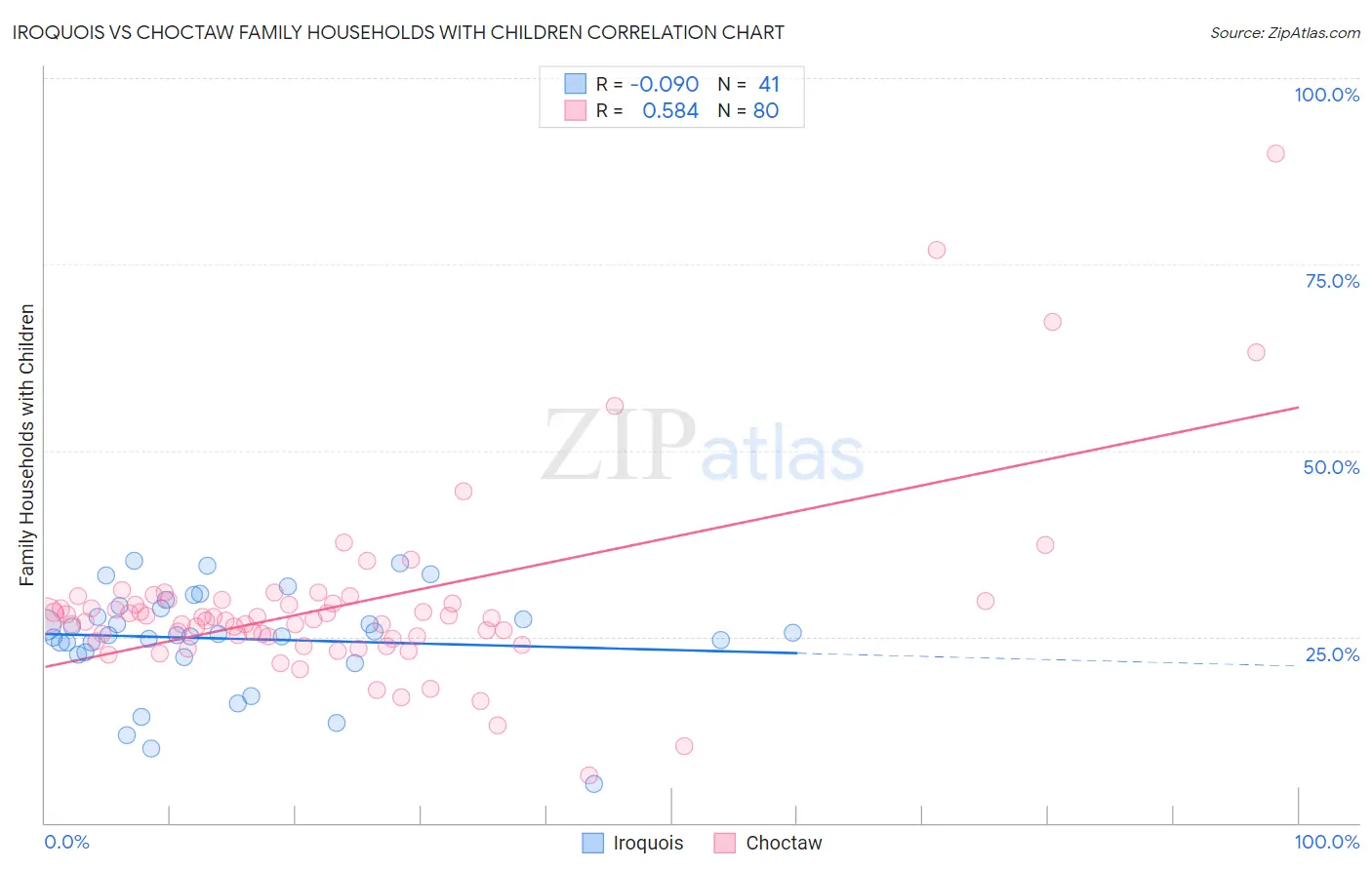 Iroquois vs Choctaw Family Households with Children