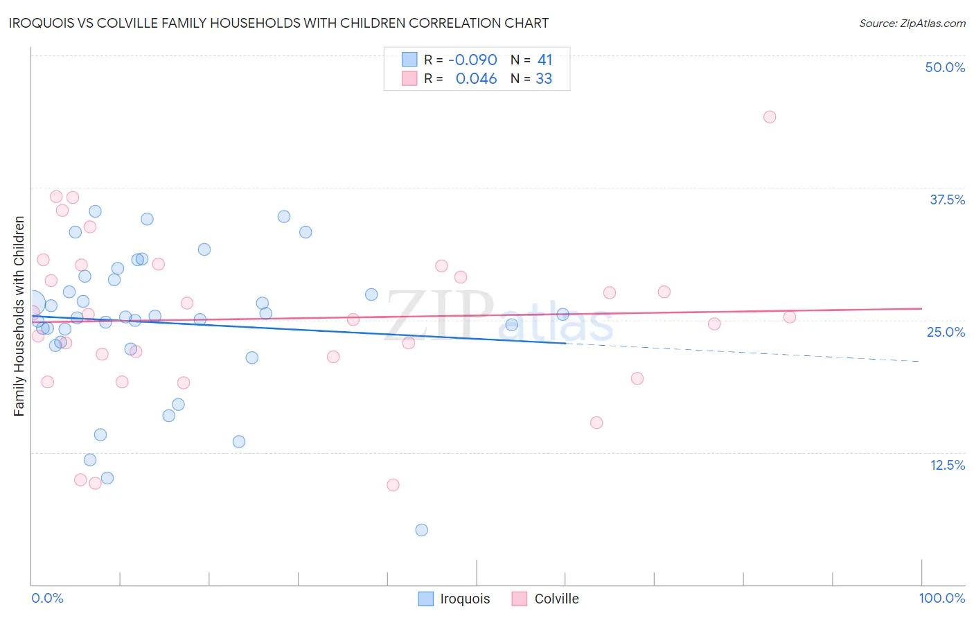 Iroquois vs Colville Family Households with Children