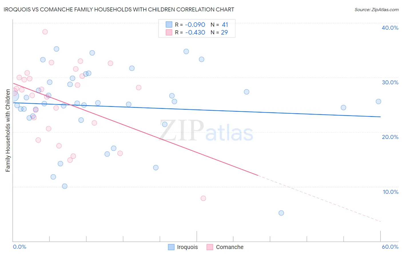 Iroquois vs Comanche Family Households with Children