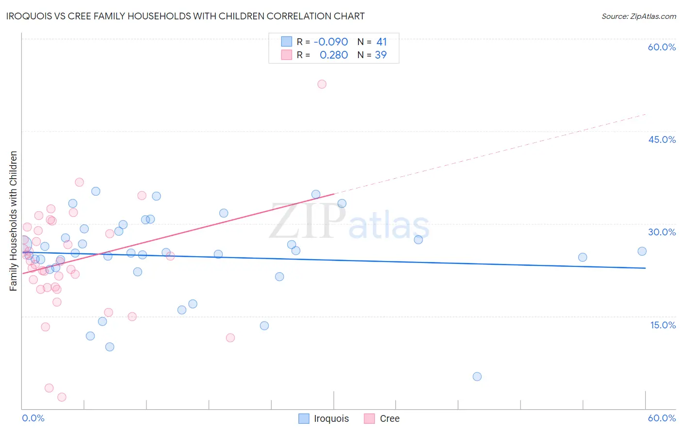 Iroquois vs Cree Family Households with Children