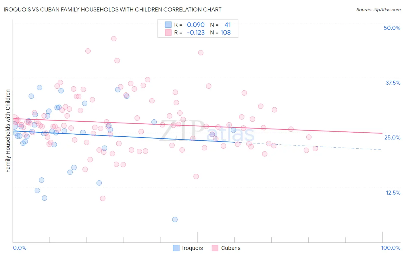 Iroquois vs Cuban Family Households with Children