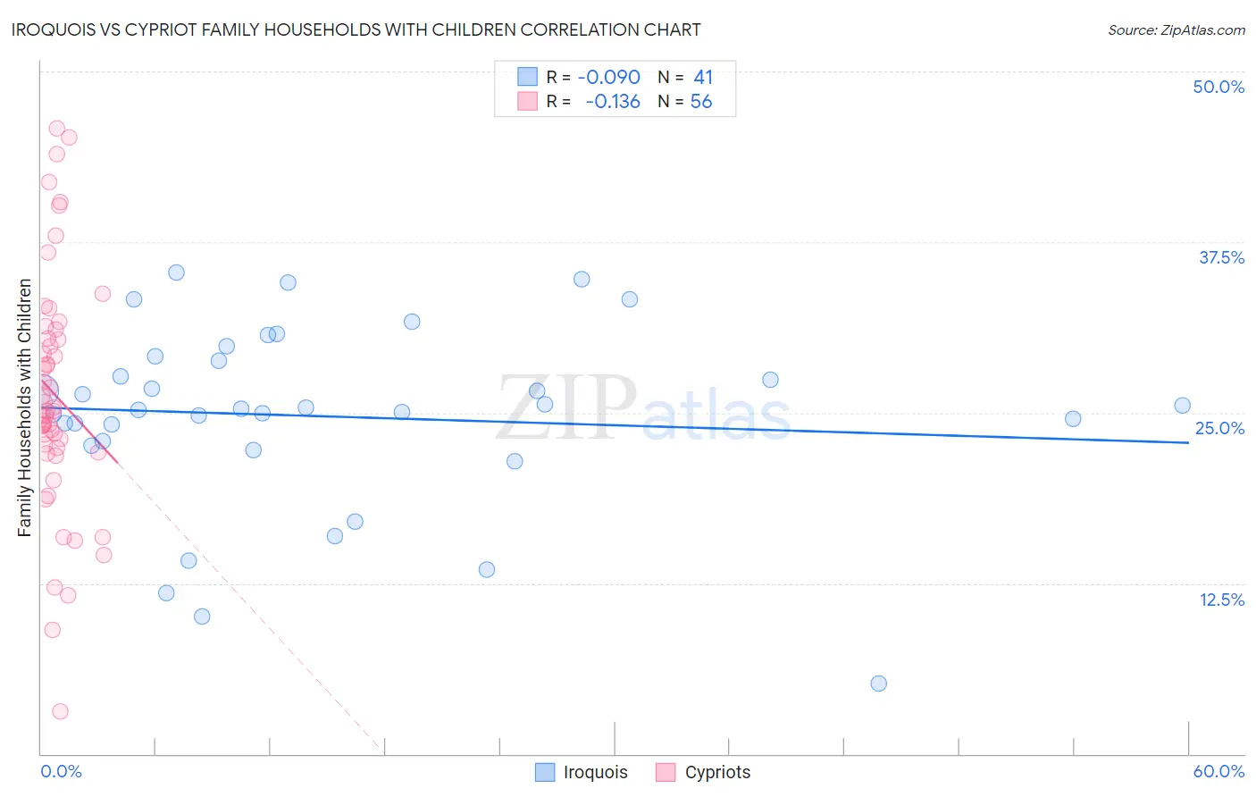 Iroquois vs Cypriot Family Households with Children