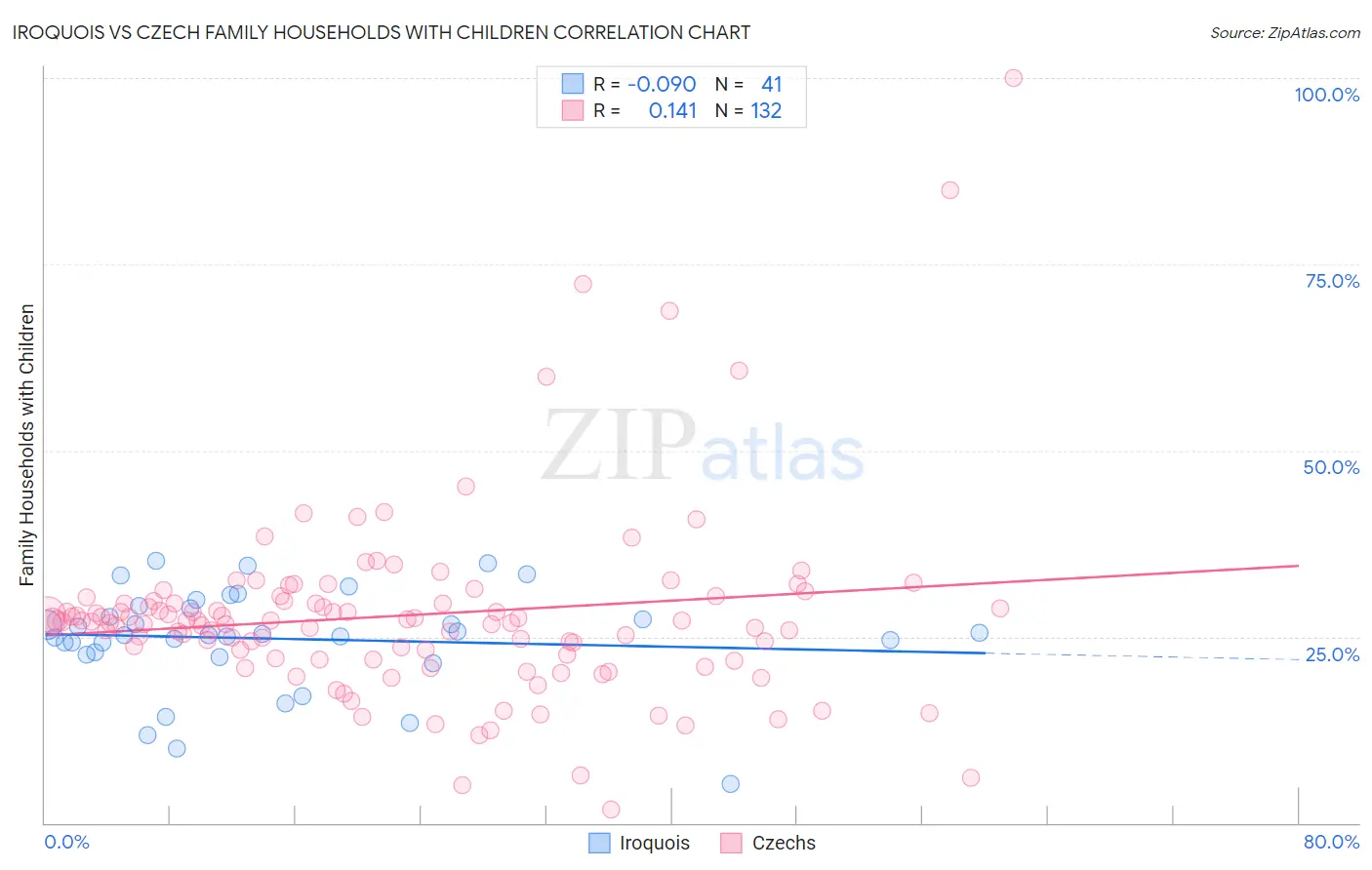 Iroquois vs Czech Family Households with Children