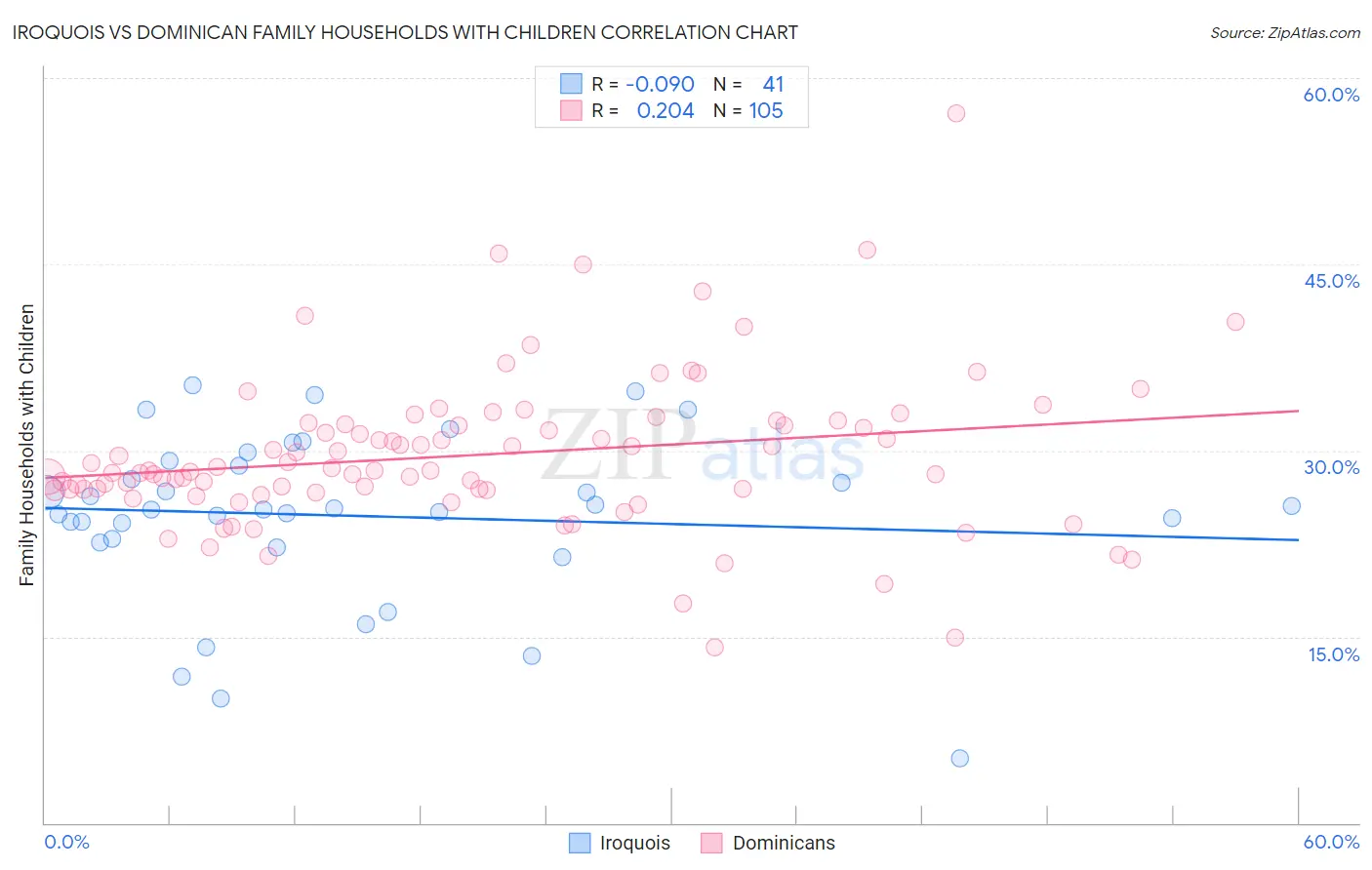 Iroquois vs Dominican Family Households with Children