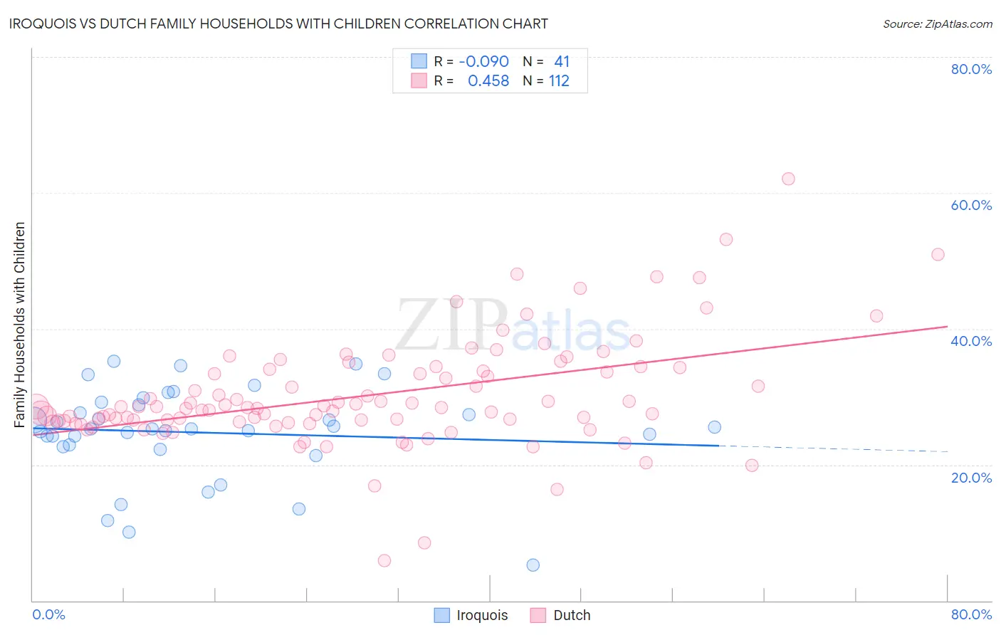 Iroquois vs Dutch Family Households with Children