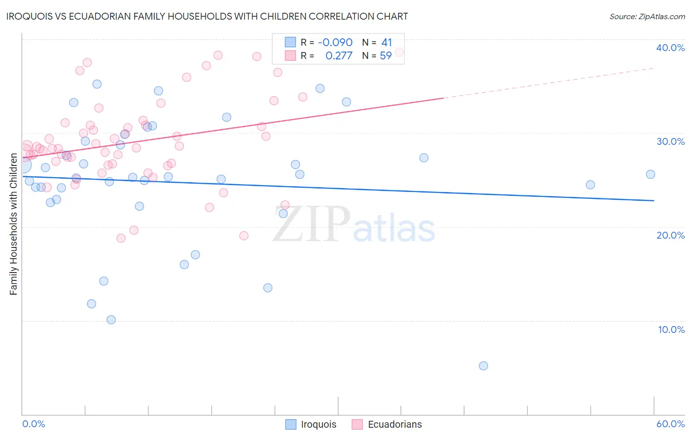 Iroquois vs Ecuadorian Family Households with Children