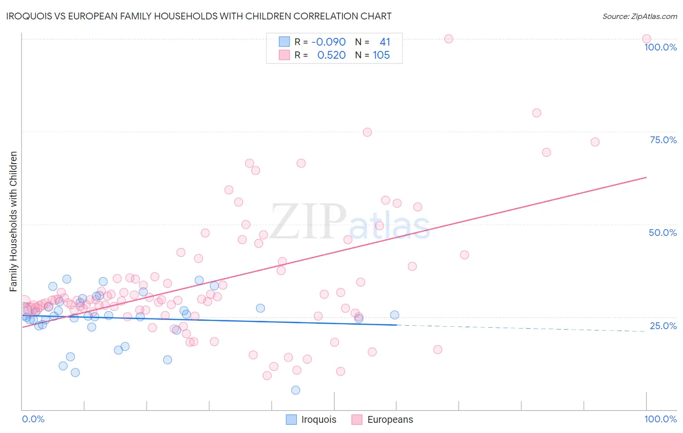 Iroquois vs European Family Households with Children