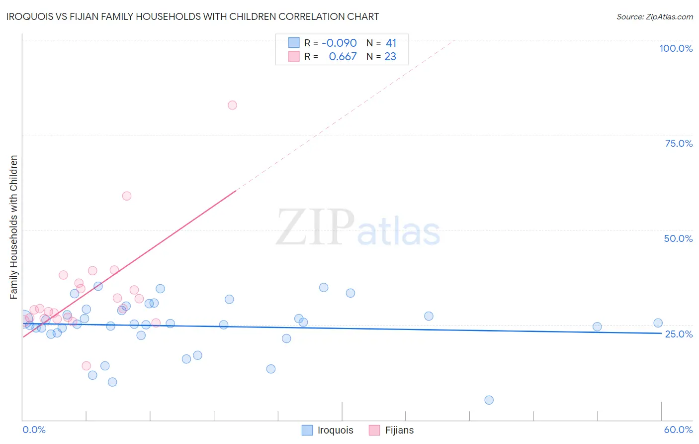 Iroquois vs Fijian Family Households with Children