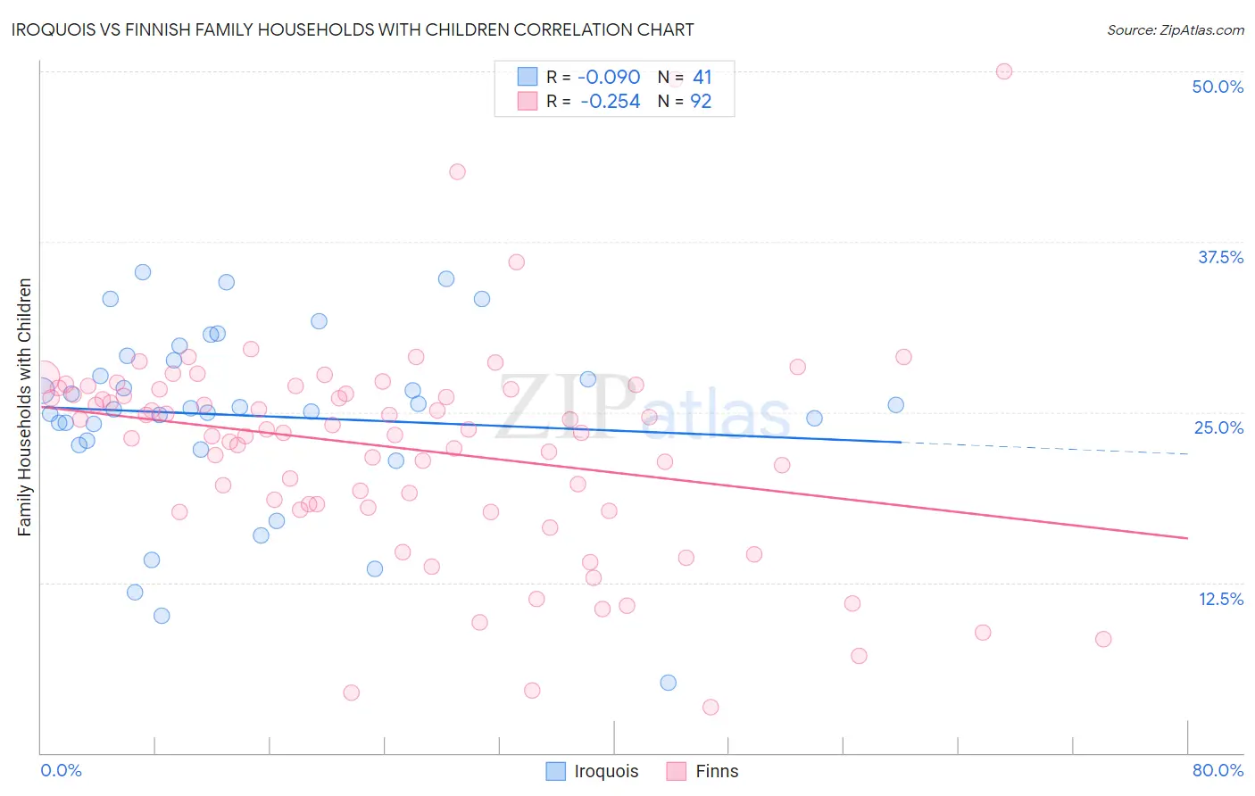 Iroquois vs Finnish Family Households with Children