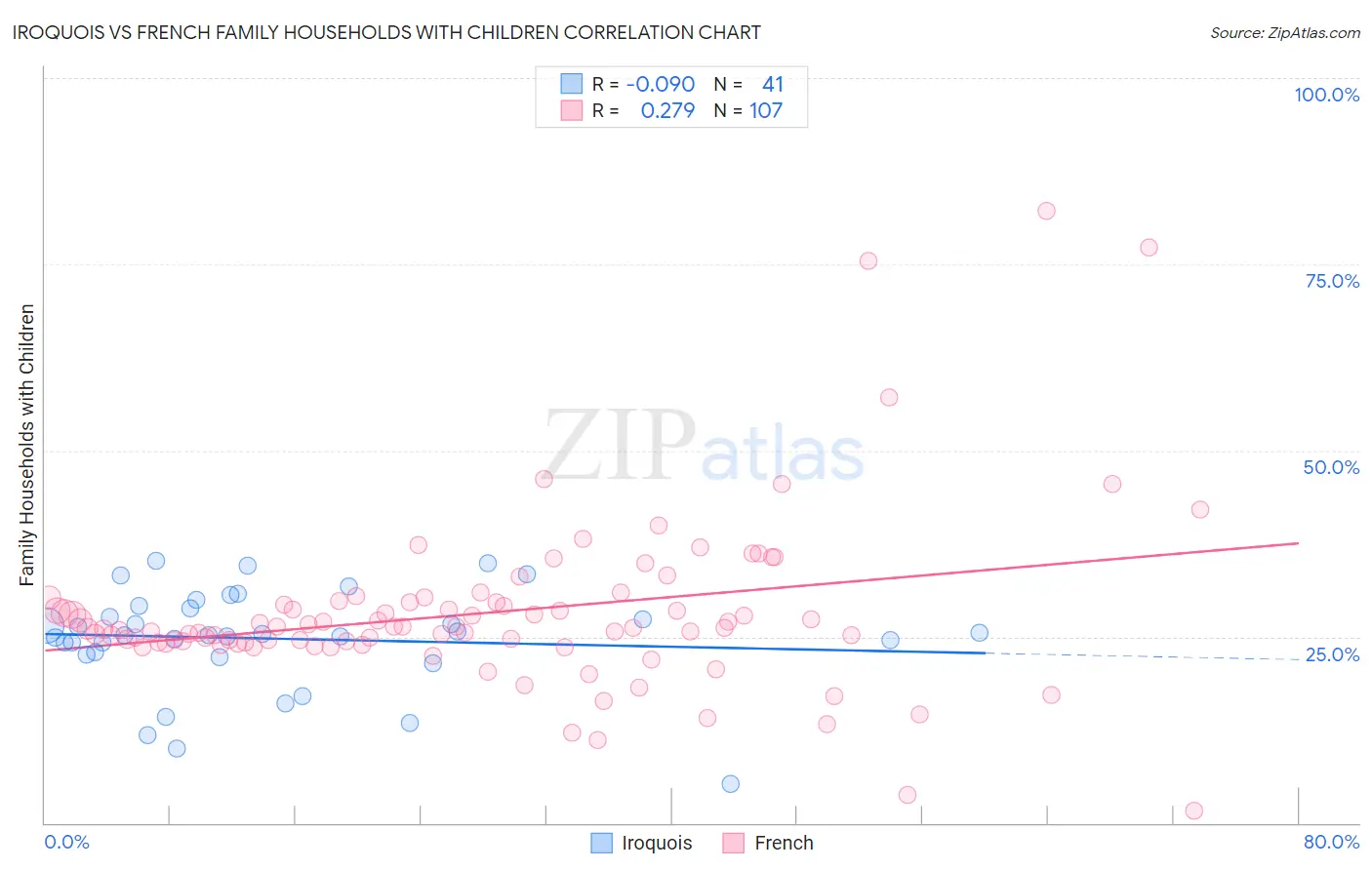 Iroquois vs French Family Households with Children