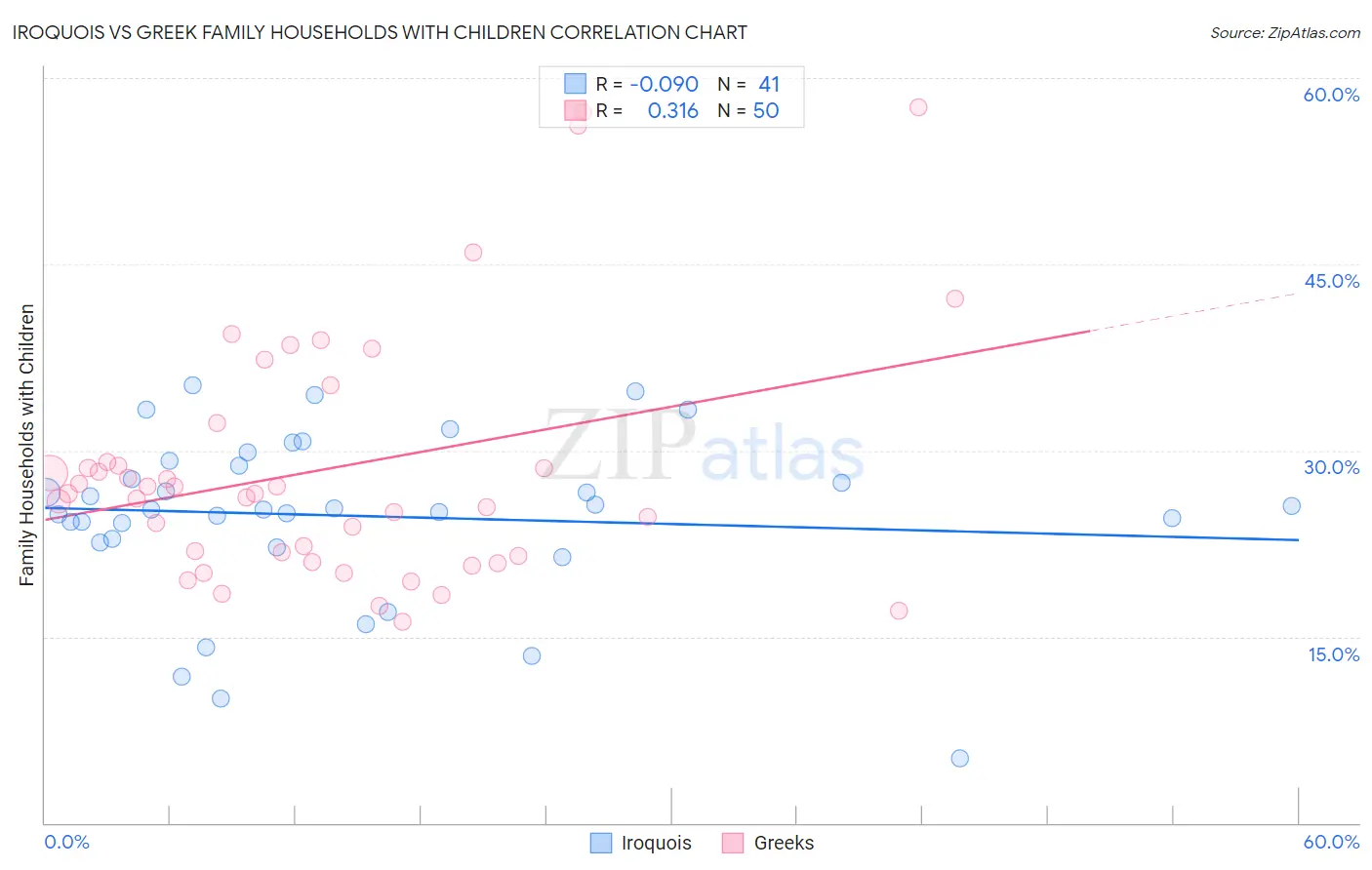 Iroquois vs Greek Family Households with Children