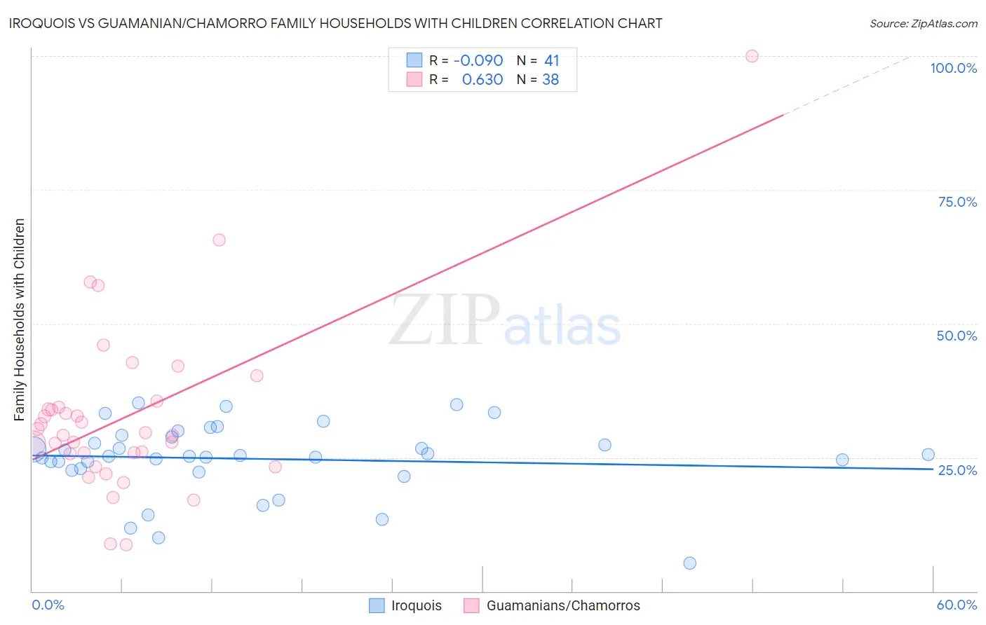 Iroquois vs Guamanian/Chamorro Family Households with Children