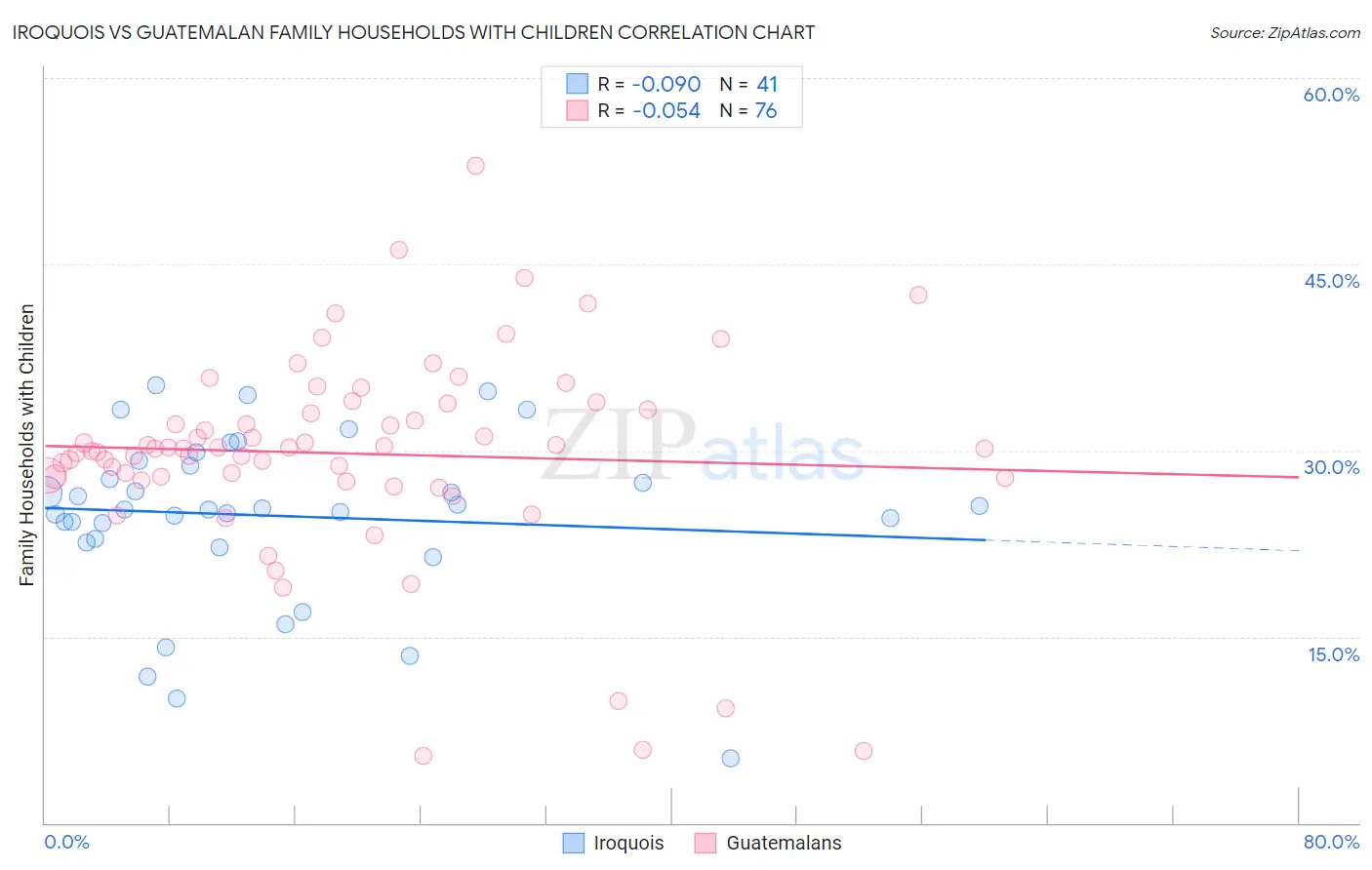 Iroquois vs Guatemalan Family Households with Children