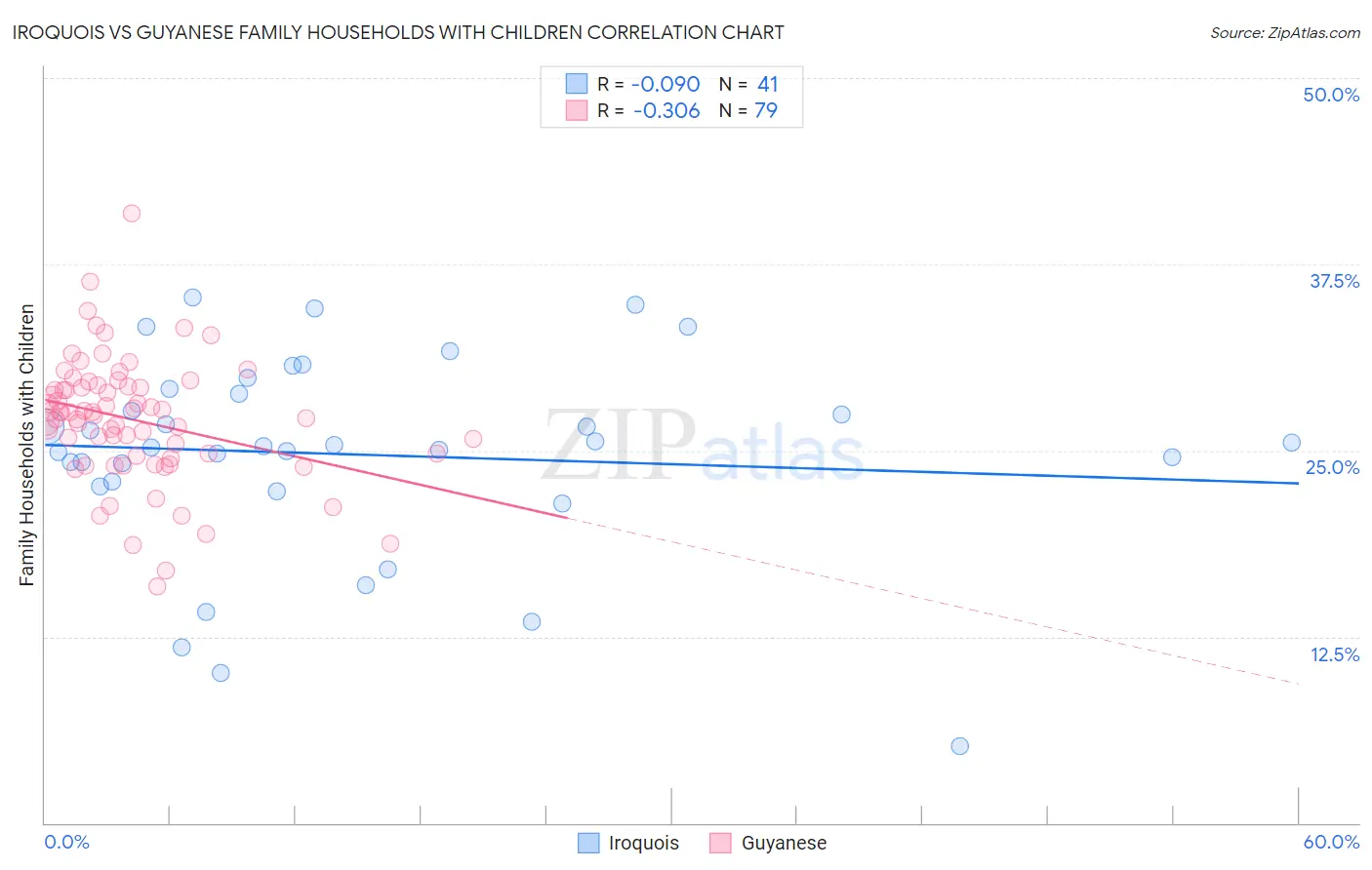 Iroquois vs Guyanese Family Households with Children