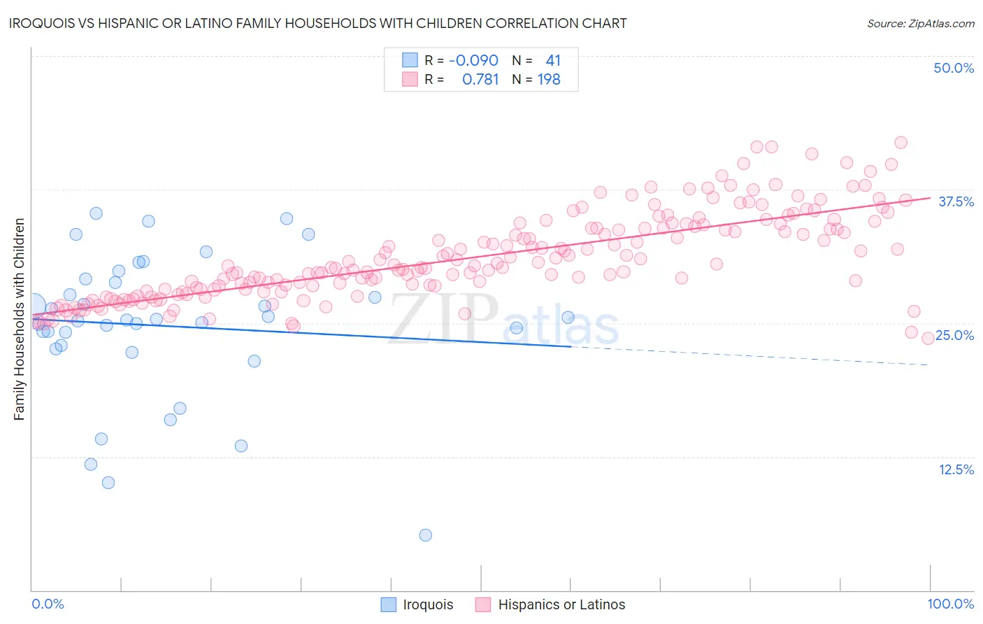 Iroquois vs Hispanic or Latino Family Households with Children