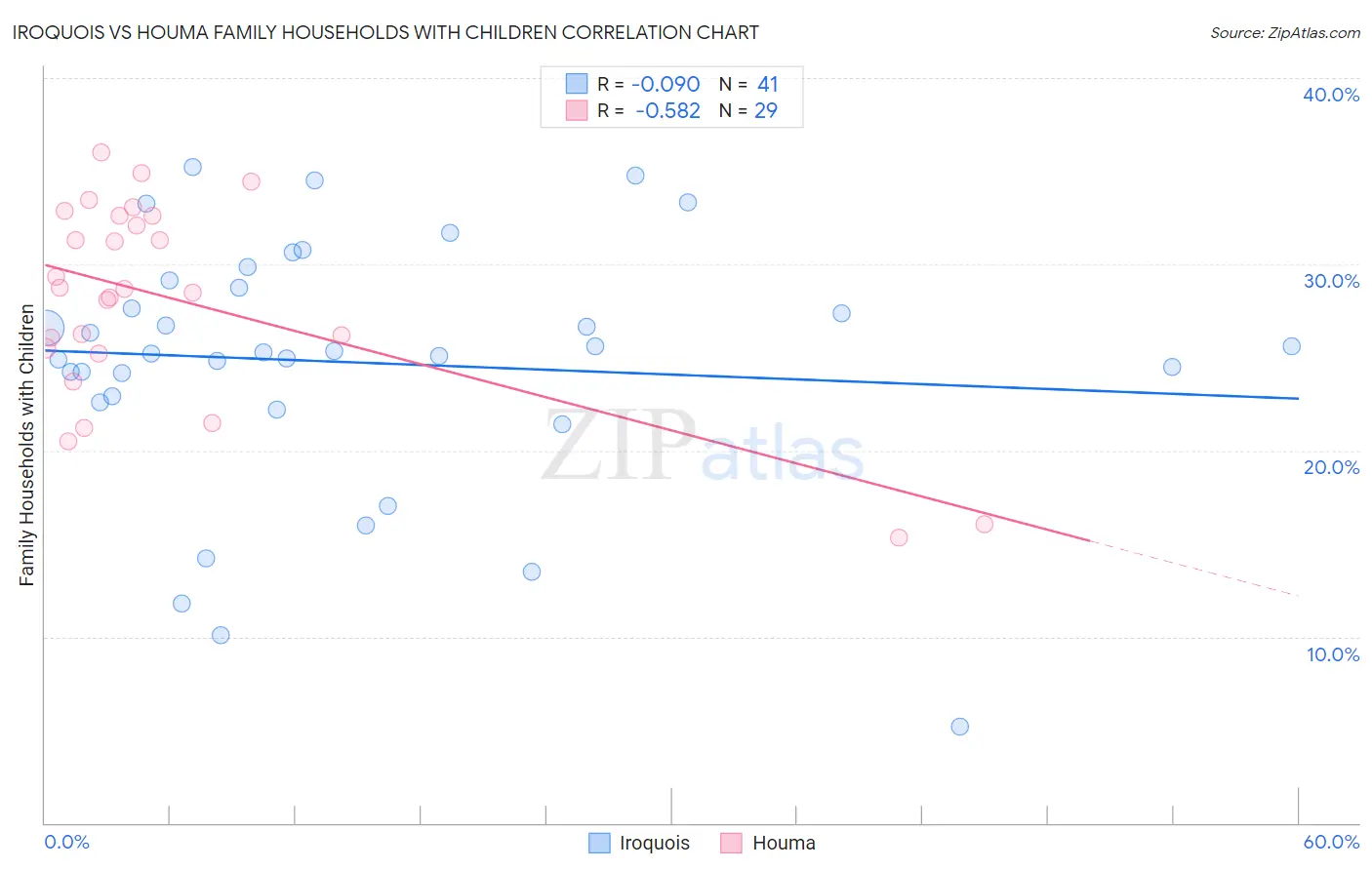 Iroquois vs Houma Family Households with Children