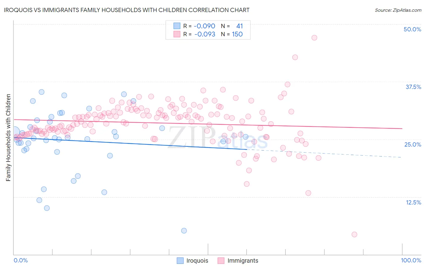 Iroquois vs Immigrants Family Households with Children