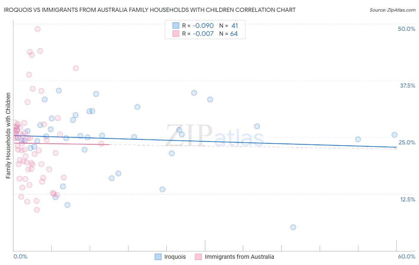 Iroquois vs Immigrants from Australia Family Households with Children