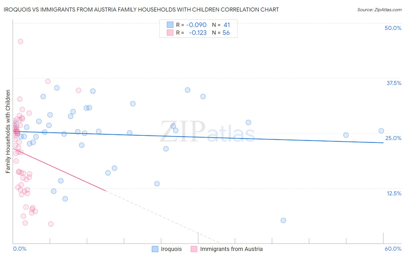 Iroquois vs Immigrants from Austria Family Households with Children
