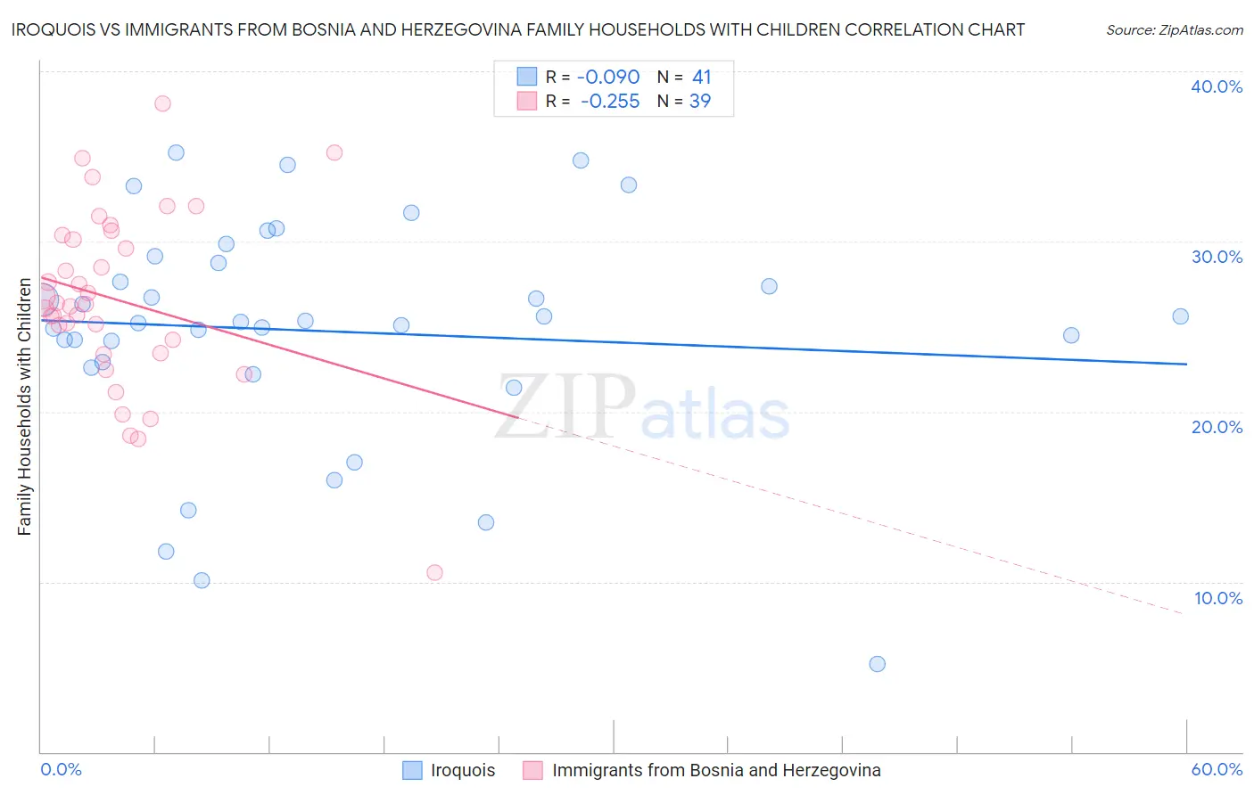 Iroquois vs Immigrants from Bosnia and Herzegovina Family Households with Children