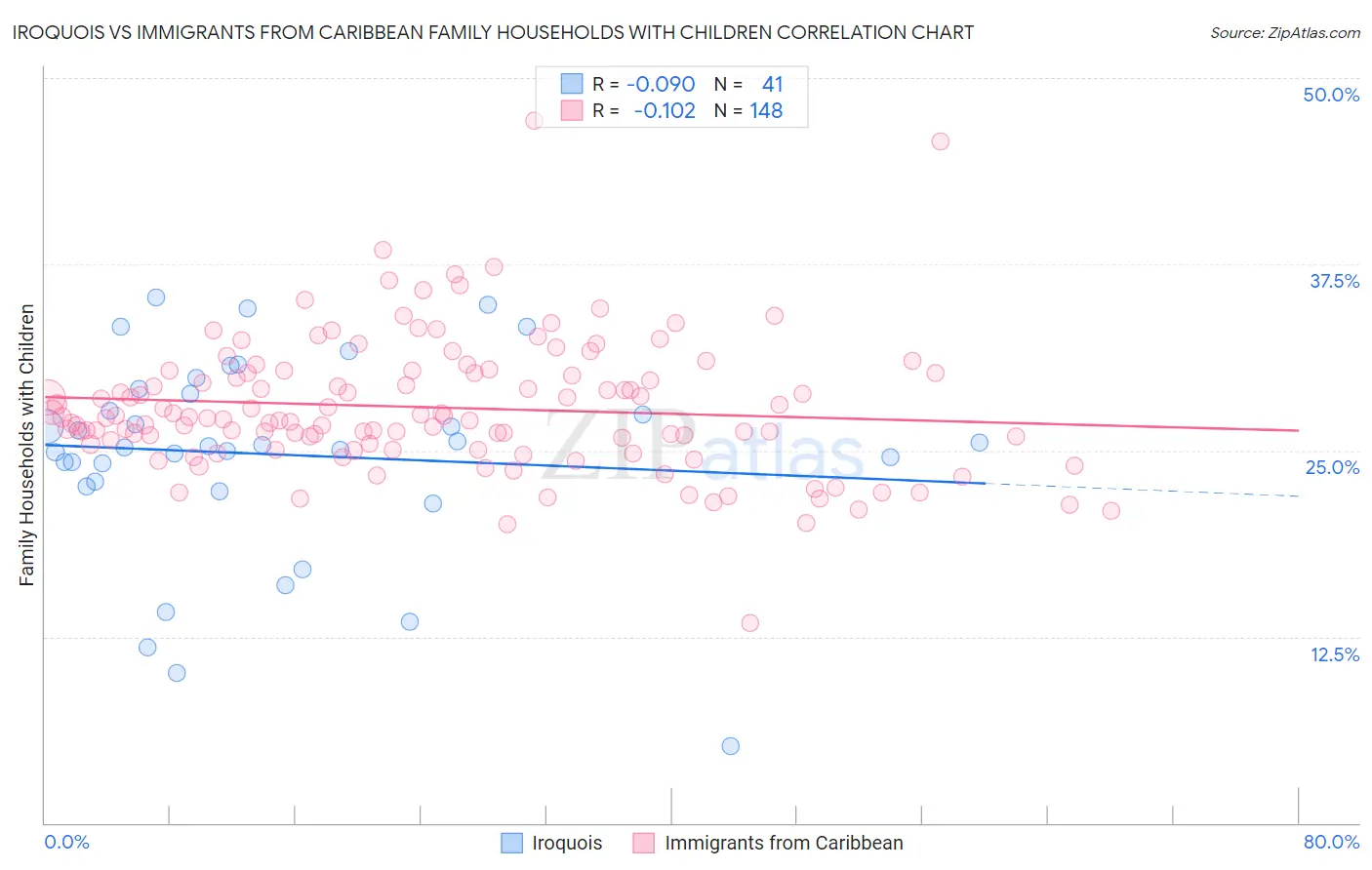Iroquois vs Immigrants from Caribbean Family Households with Children