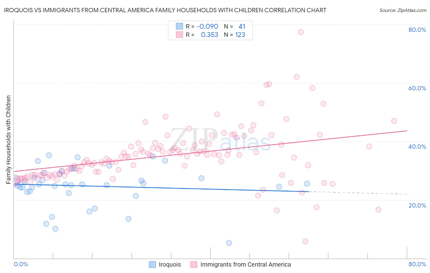 Iroquois vs Immigrants from Central America Family Households with Children