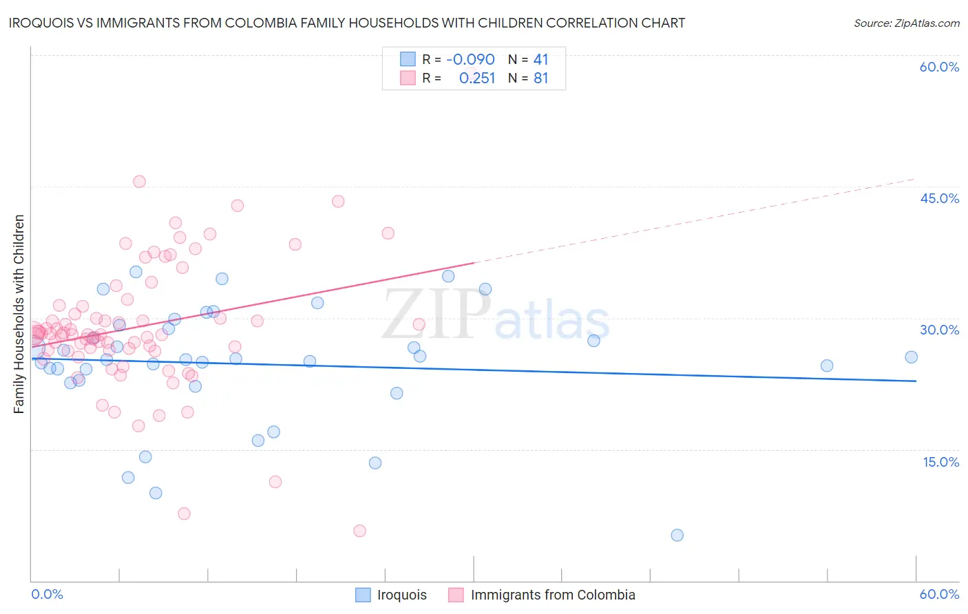 Iroquois vs Immigrants from Colombia Family Households with Children