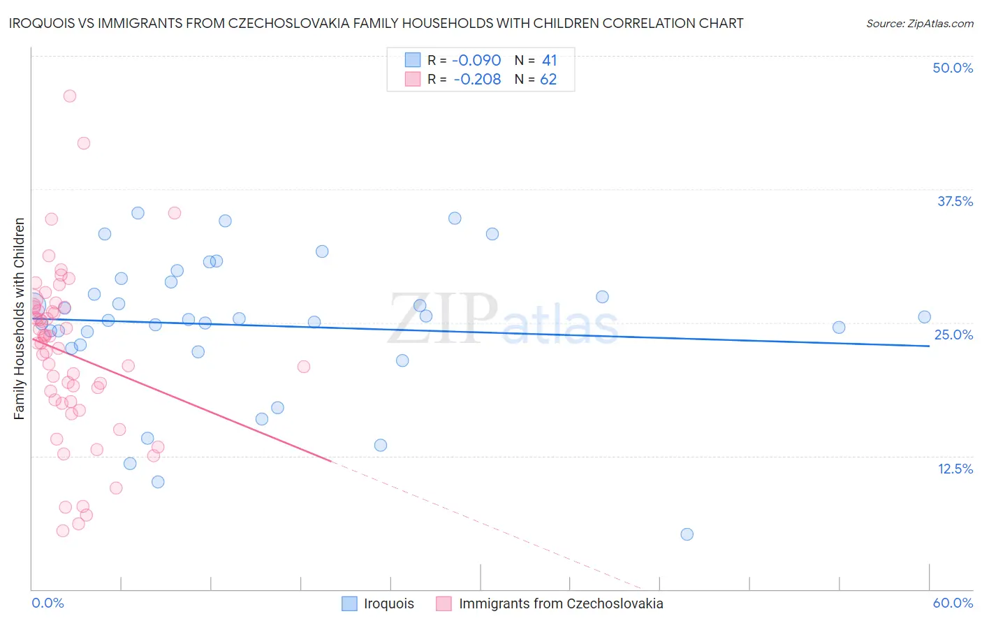 Iroquois vs Immigrants from Czechoslovakia Family Households with Children