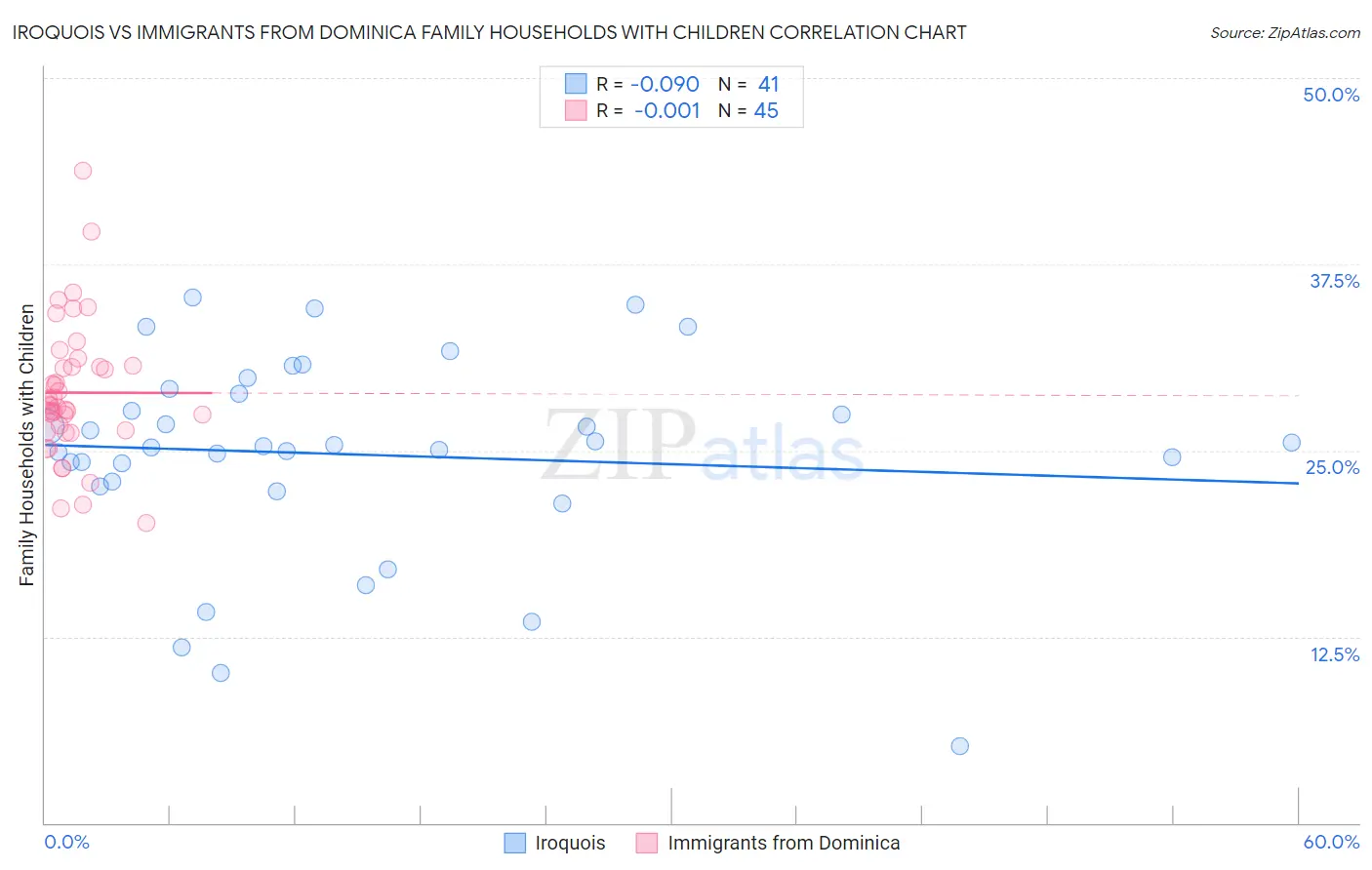 Iroquois vs Immigrants from Dominica Family Households with Children