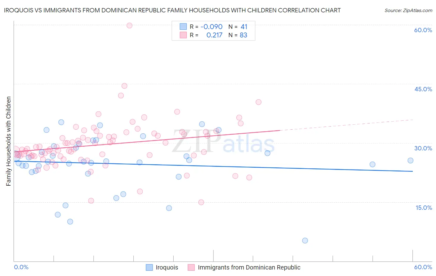 Iroquois vs Immigrants from Dominican Republic Family Households with Children