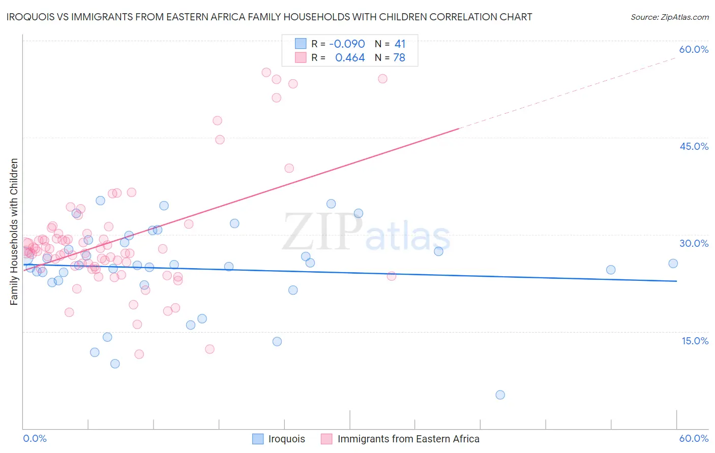 Iroquois vs Immigrants from Eastern Africa Family Households with Children