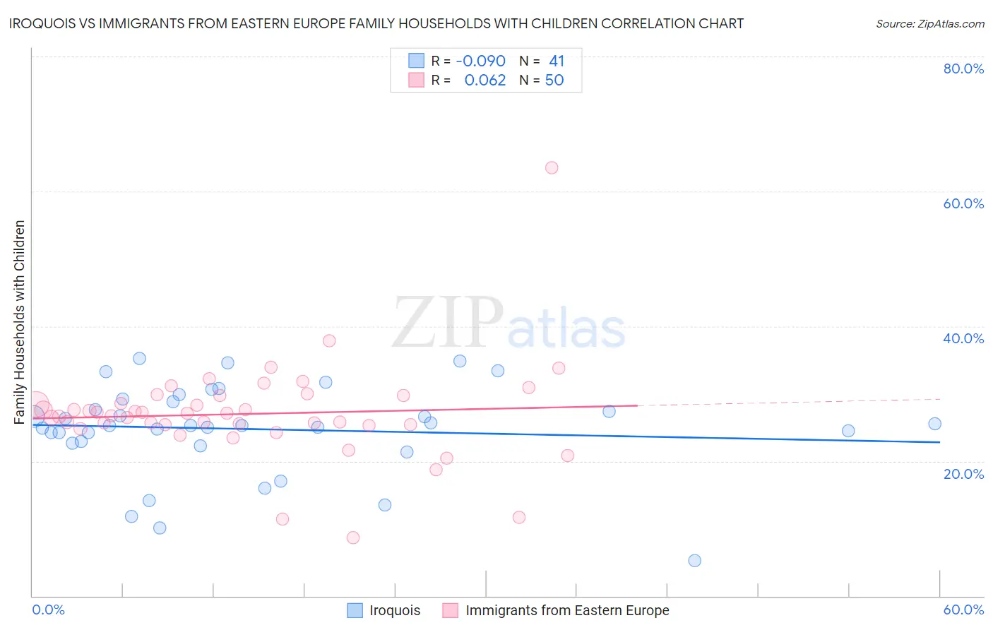 Iroquois vs Immigrants from Eastern Europe Family Households with Children