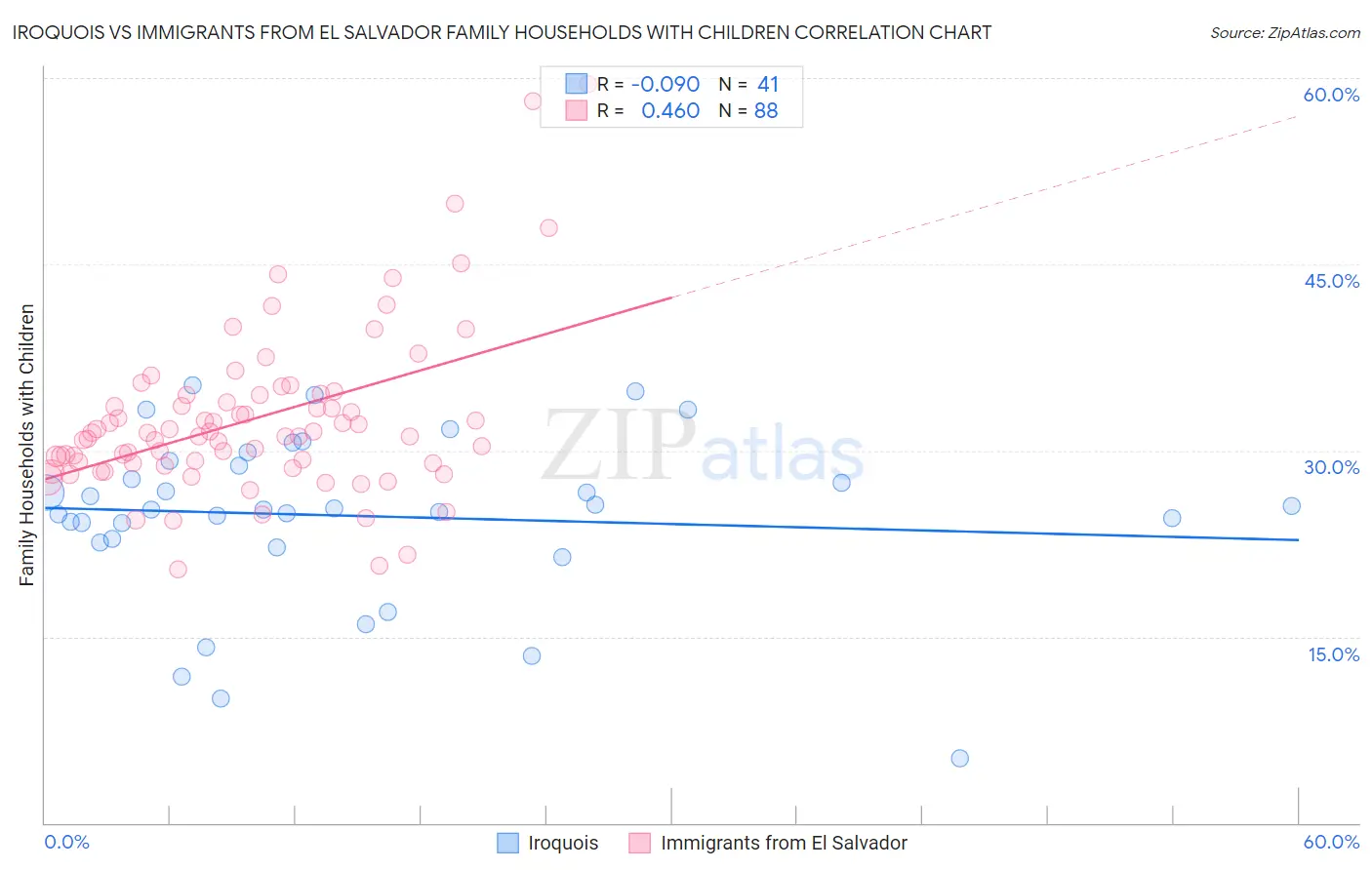 Iroquois vs Immigrants from El Salvador Family Households with Children