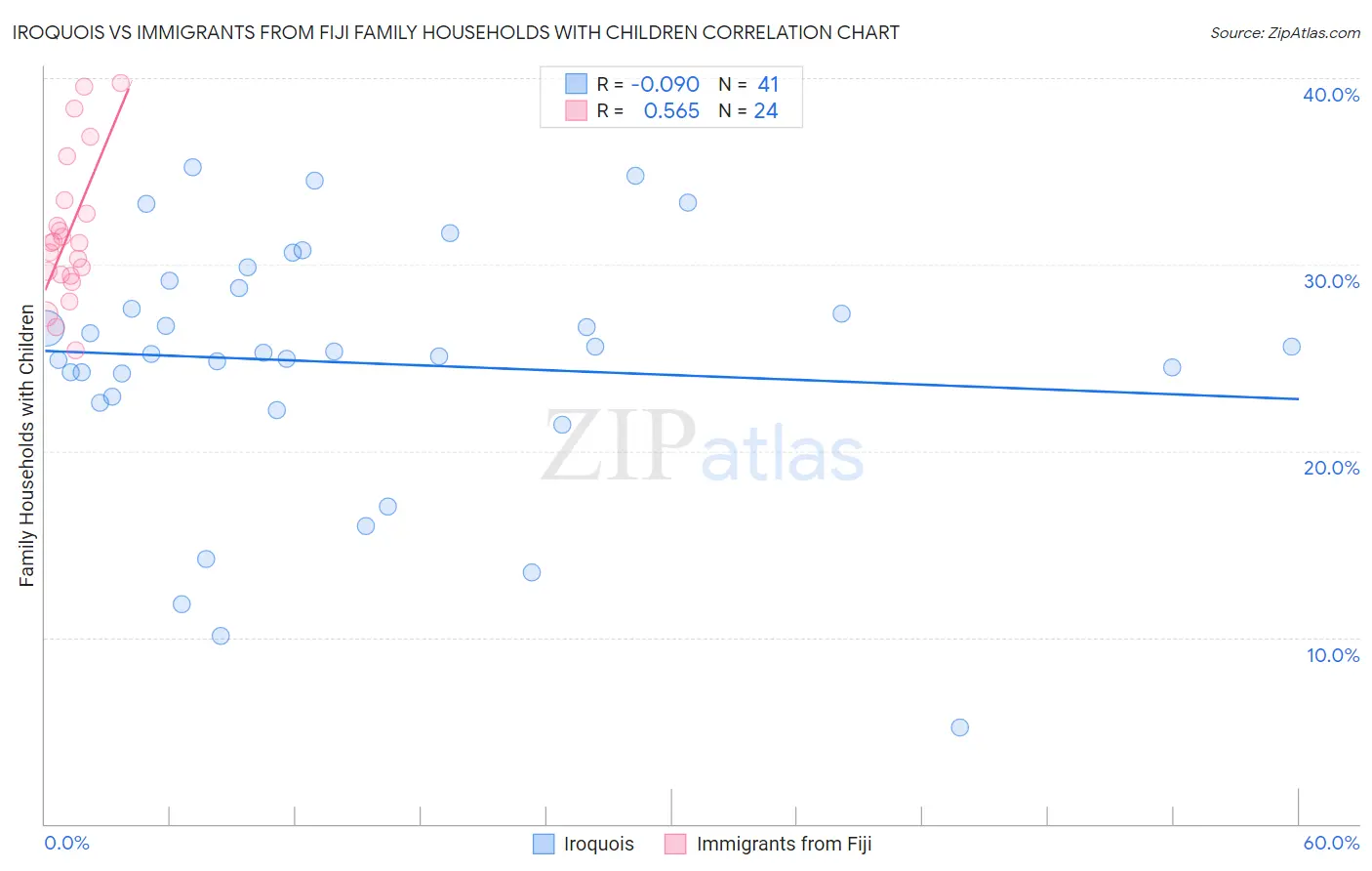 Iroquois vs Immigrants from Fiji Family Households with Children