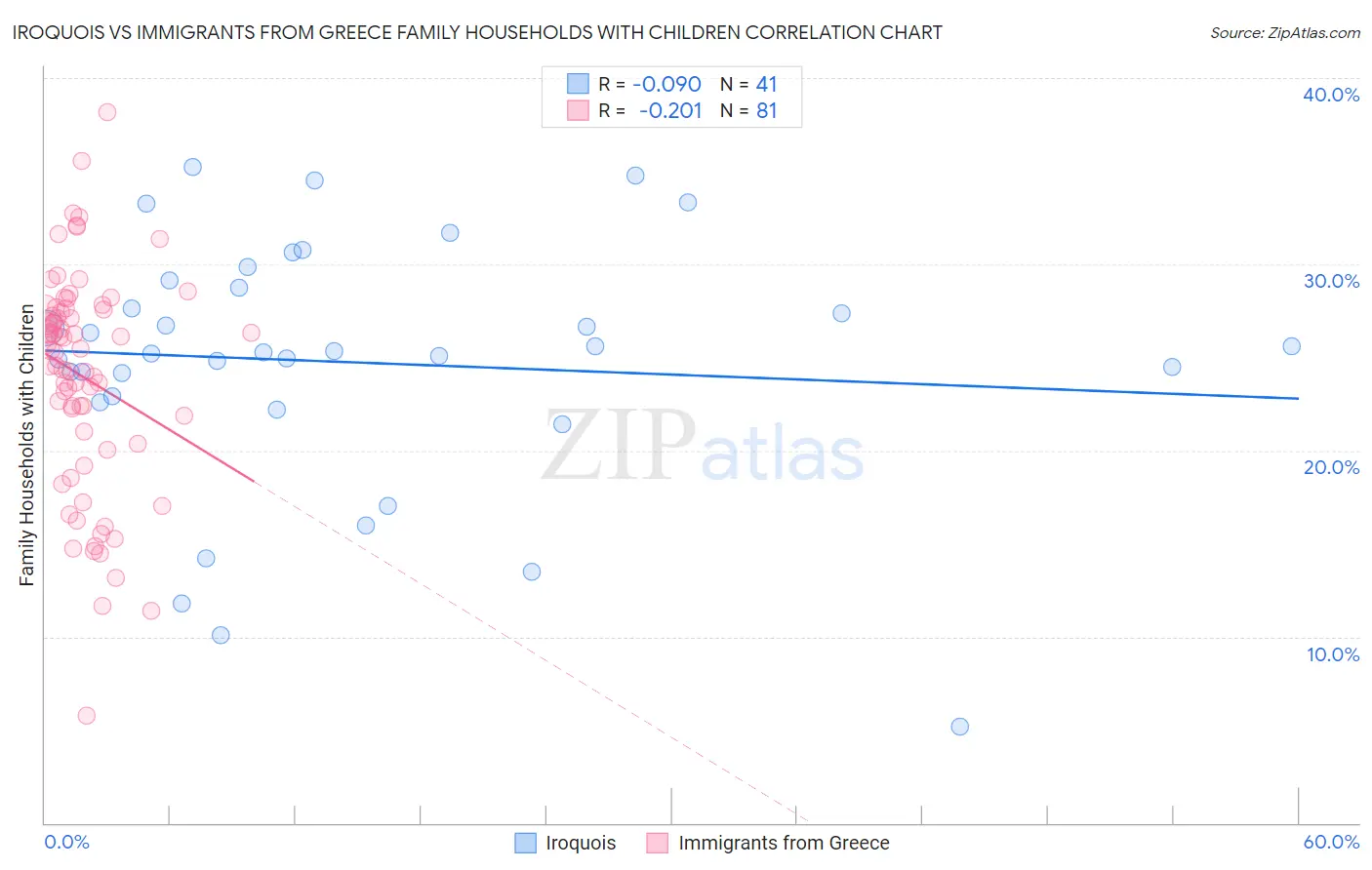 Iroquois vs Immigrants from Greece Family Households with Children