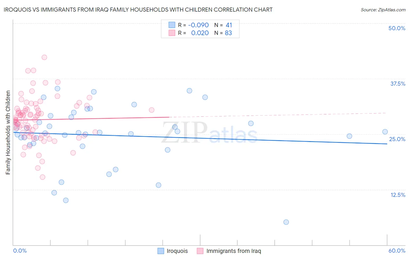 Iroquois vs Immigrants from Iraq Family Households with Children