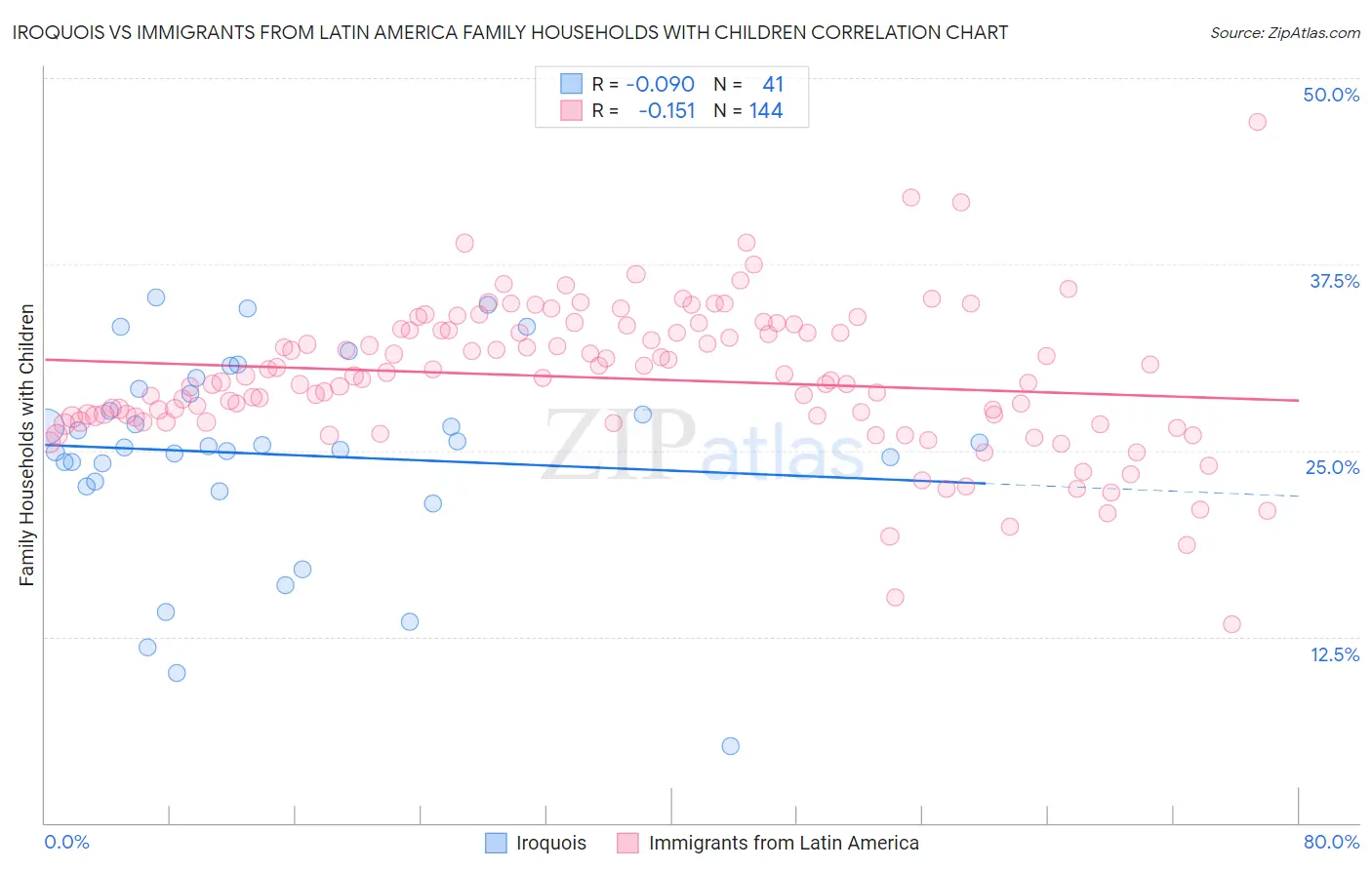 Iroquois vs Immigrants from Latin America Family Households with Children