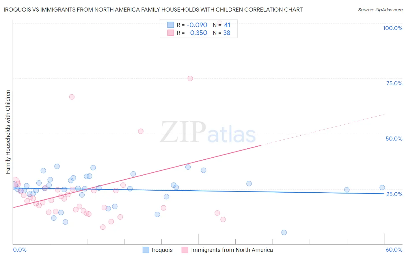 Iroquois vs Immigrants from North America Family Households with Children