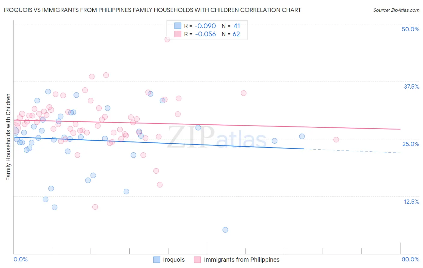 Iroquois vs Immigrants from Philippines Family Households with Children