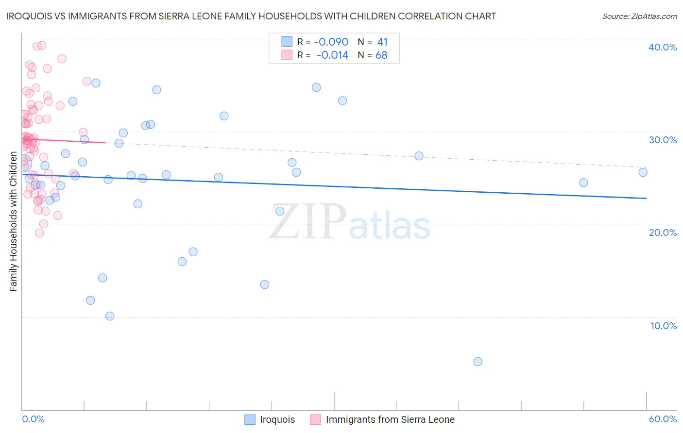 Iroquois vs Immigrants from Sierra Leone Family Households with Children