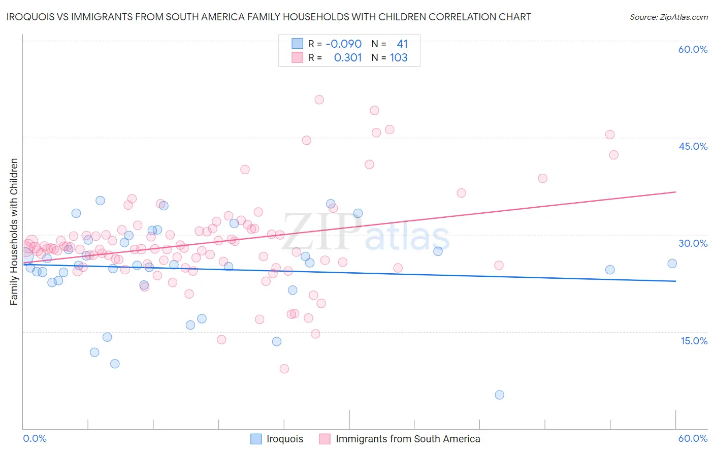 Iroquois vs Immigrants from South America Family Households with Children
