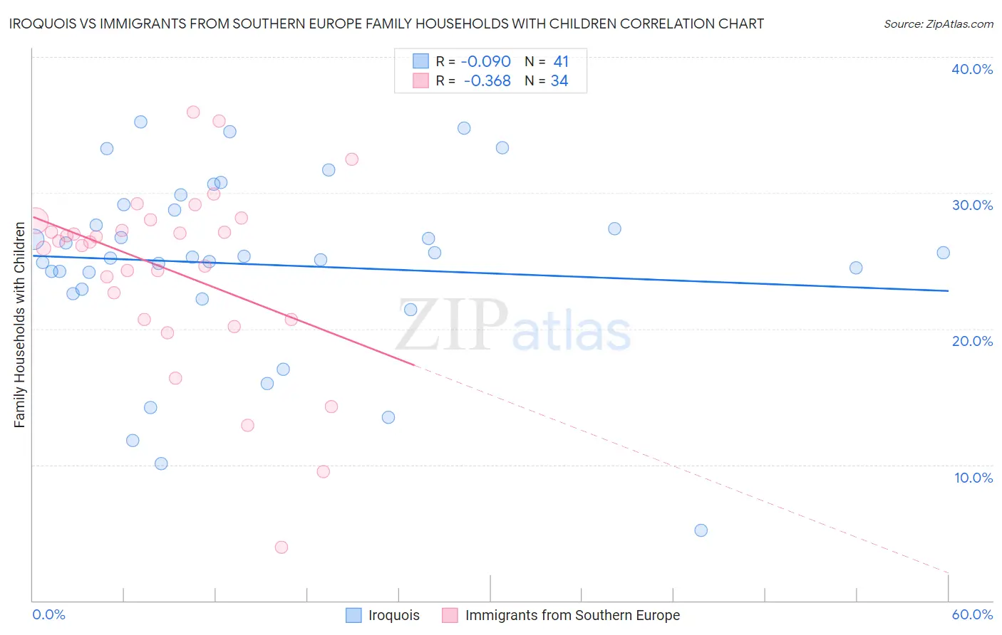 Iroquois vs Immigrants from Southern Europe Family Households with Children