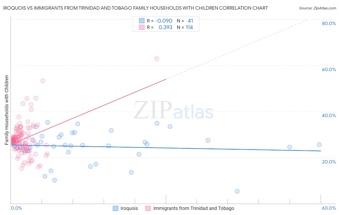 Iroquois vs Immigrants from Trinidad and Tobago Family Households with Children