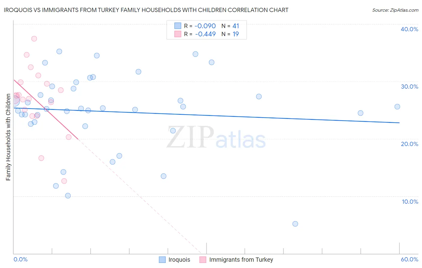 Iroquois vs Immigrants from Turkey Family Households with Children