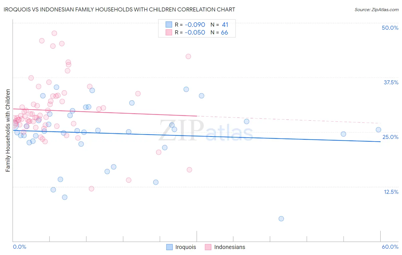 Iroquois vs Indonesian Family Households with Children