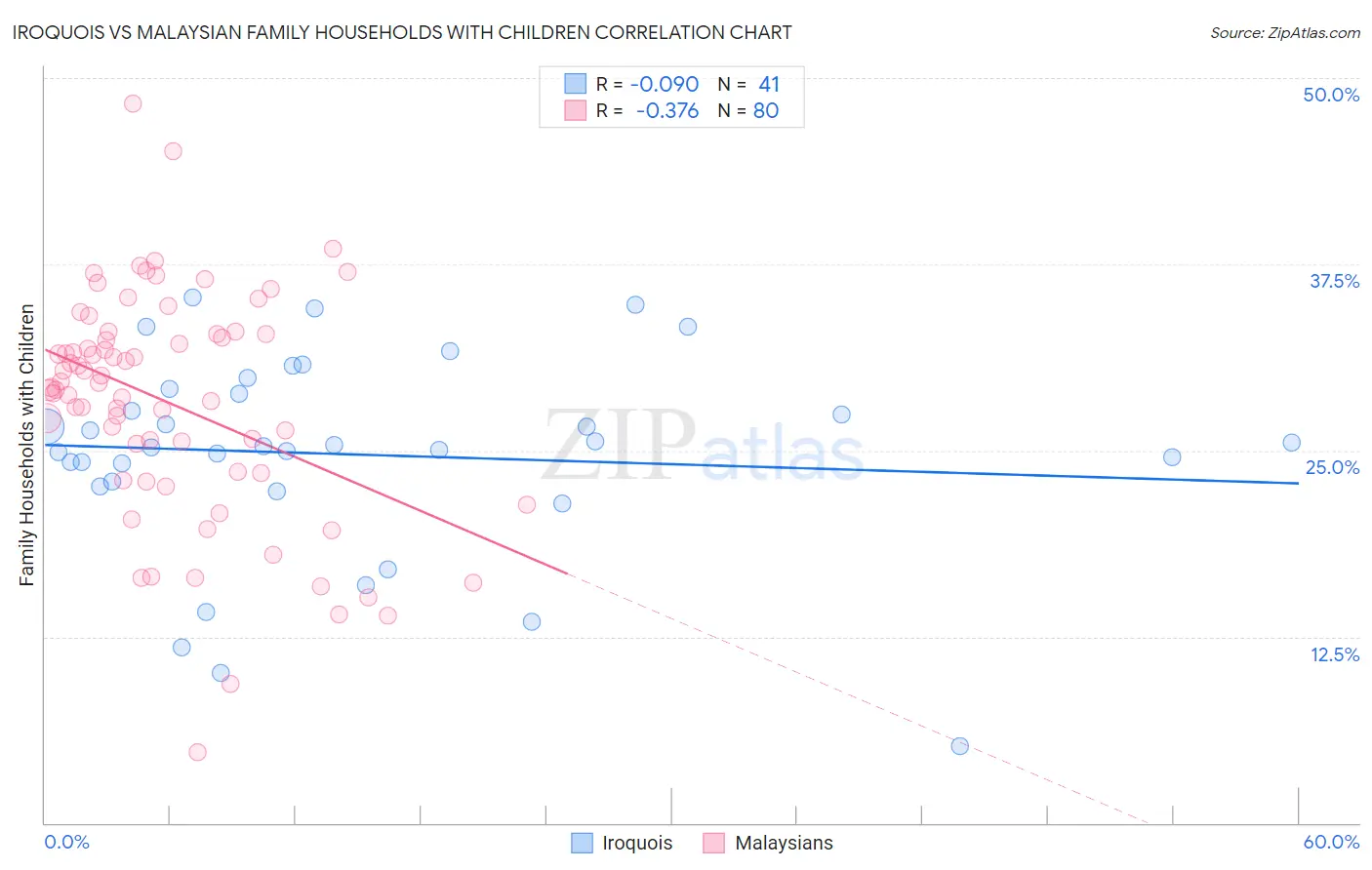 Iroquois vs Malaysian Family Households with Children